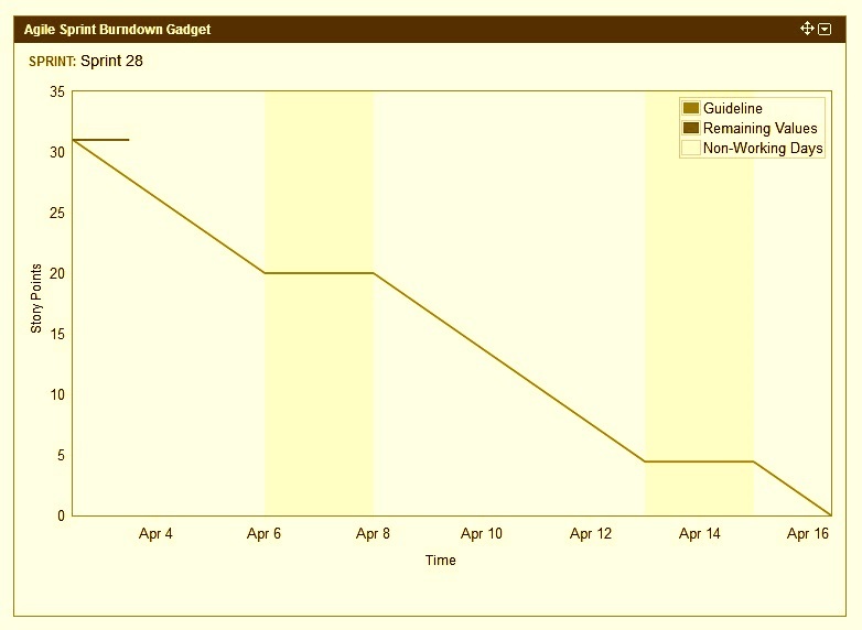 Burndown chart