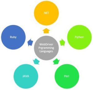 Selenium WebDriver Supported languages