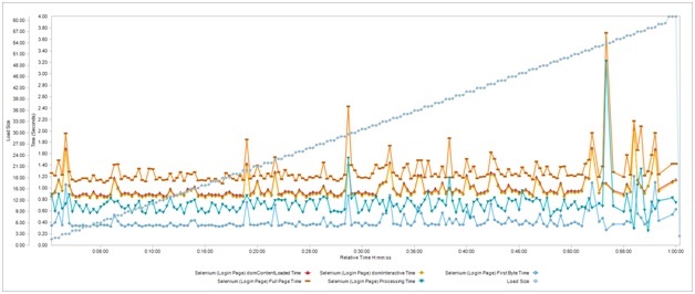 WebLOAD performance statistics