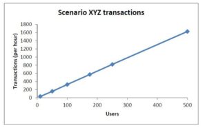 transaction vs users