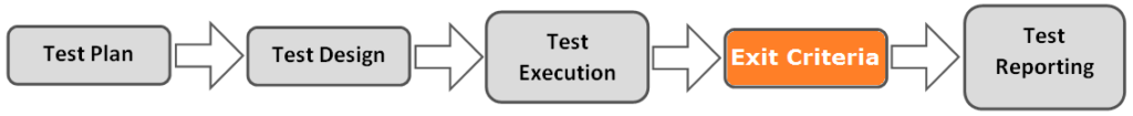 testprocessens utgångskriterier