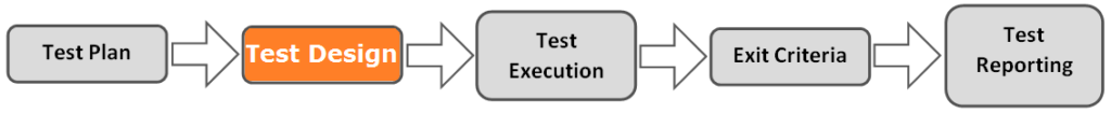 test process design