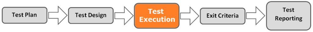 testprocessexekvering