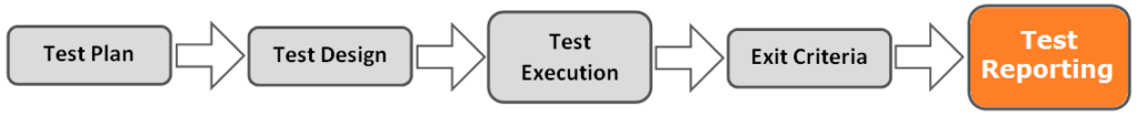 test process reporting