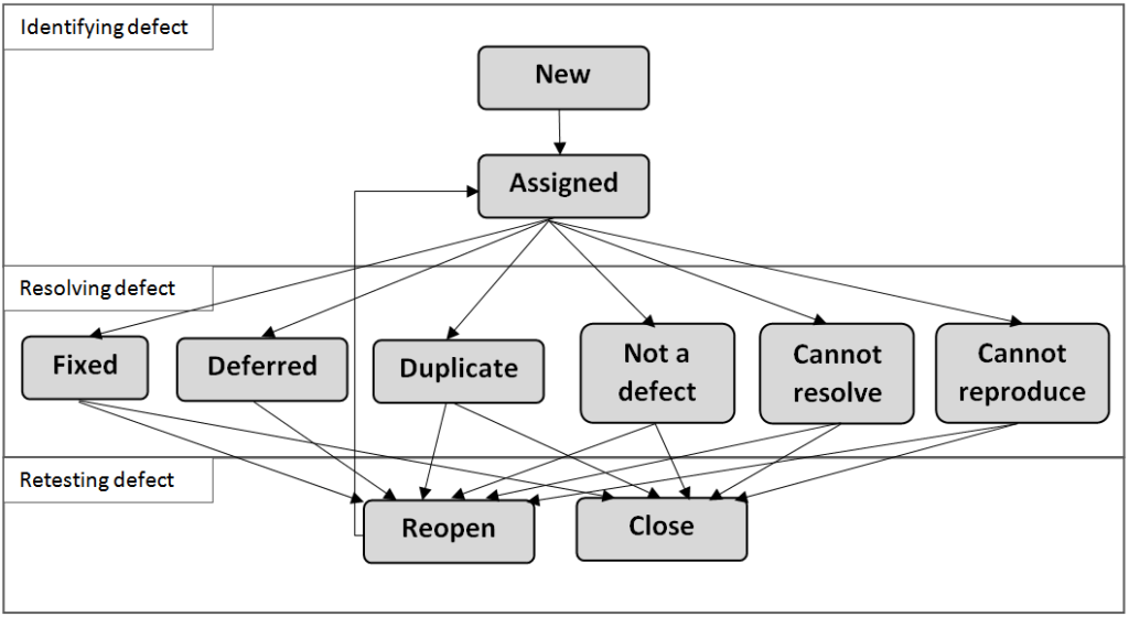 Defects life cycle management