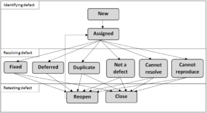 Defect life cycle