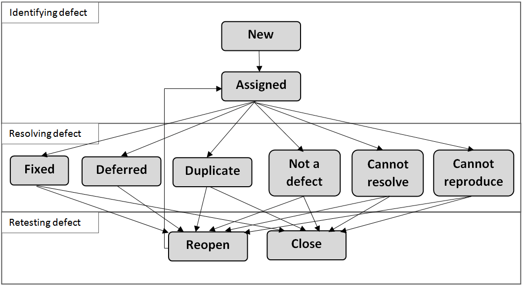 Defect life cycle