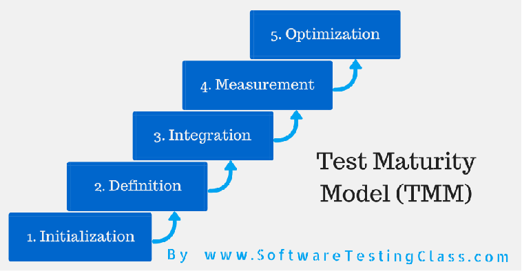 Test Maturity Model