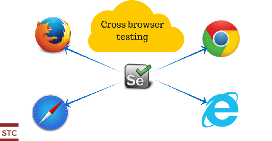 Cross browser testing using Selenium Webdriver