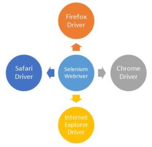 Selenium Driver Supported Browsers