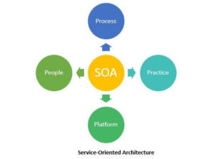 Service-oriented architecture