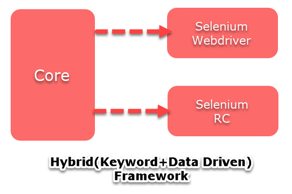 Hybrid (Keyword+Data) Framework