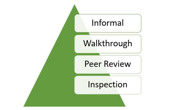 What is Static Testing