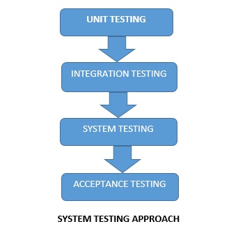 System testing approach