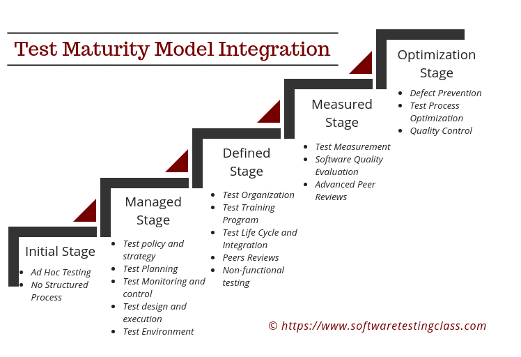 Characteristics of Capability maturity model.