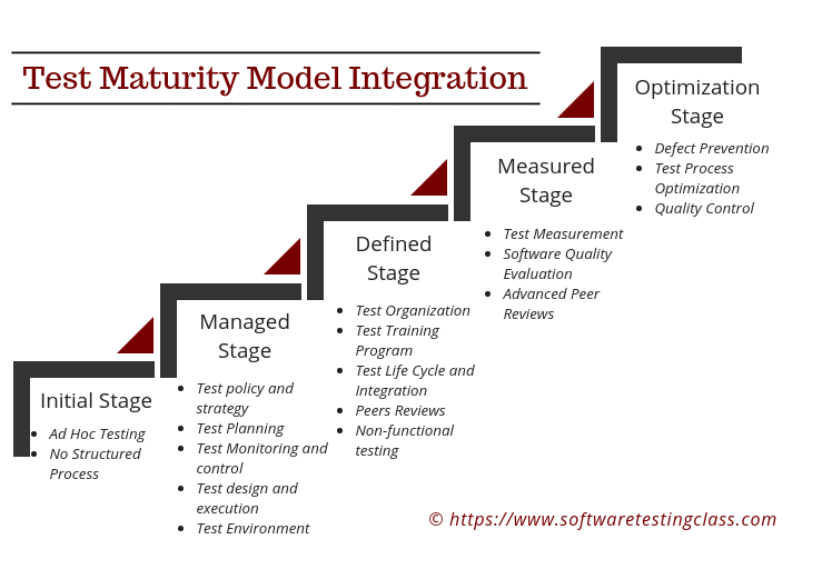 Test Maturity Model Integration