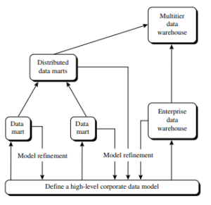 Data warehouse development