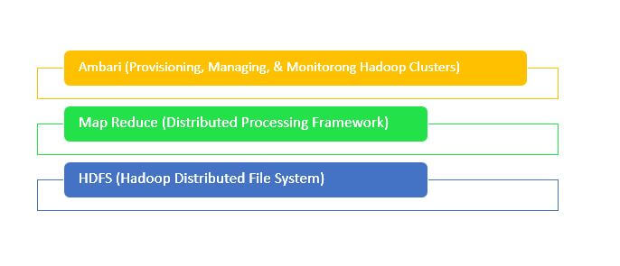 Hadoop Components