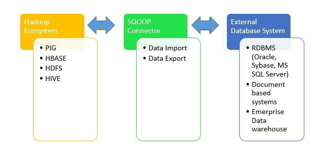 Apache Sqoop Architecture