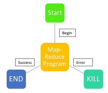 Mapreduce Program