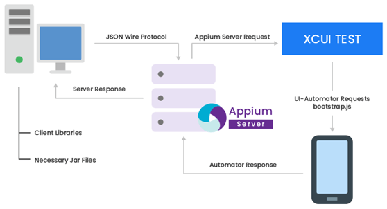 Appium Workflow