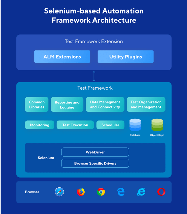 Selenium based Automation Framework Architecture