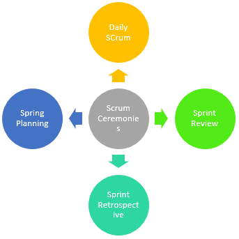 Ceremonies in Agile Scrum