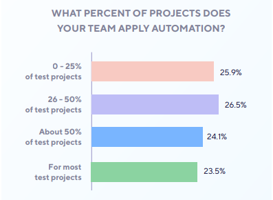 QA teams Auomation projects Percentage
