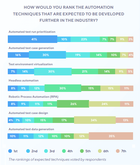 Ranking of Automation Techniques