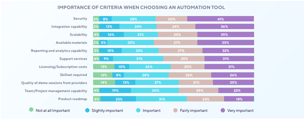 Criteria To Choose Automation Testing Tool