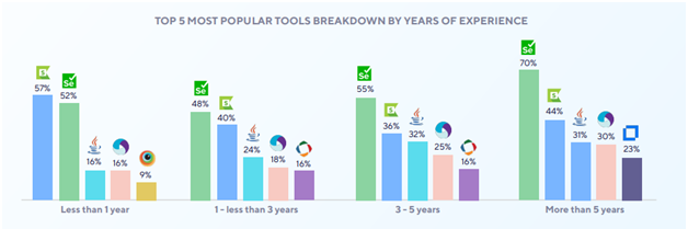 Popular-Tools-Breakdown