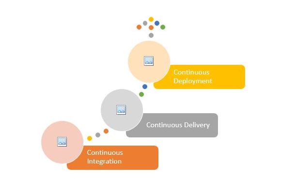 DevOps-Phases