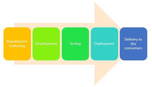 Software Development Lifecycle Development